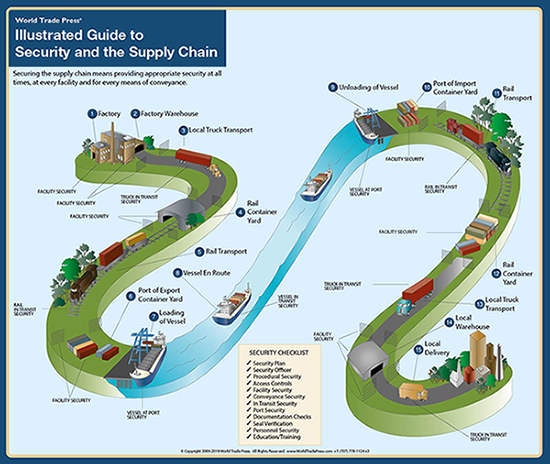 Security and the Supply Chain Mouse Pads